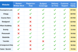 Top 15 websites that do your homework for you compared and reviewed