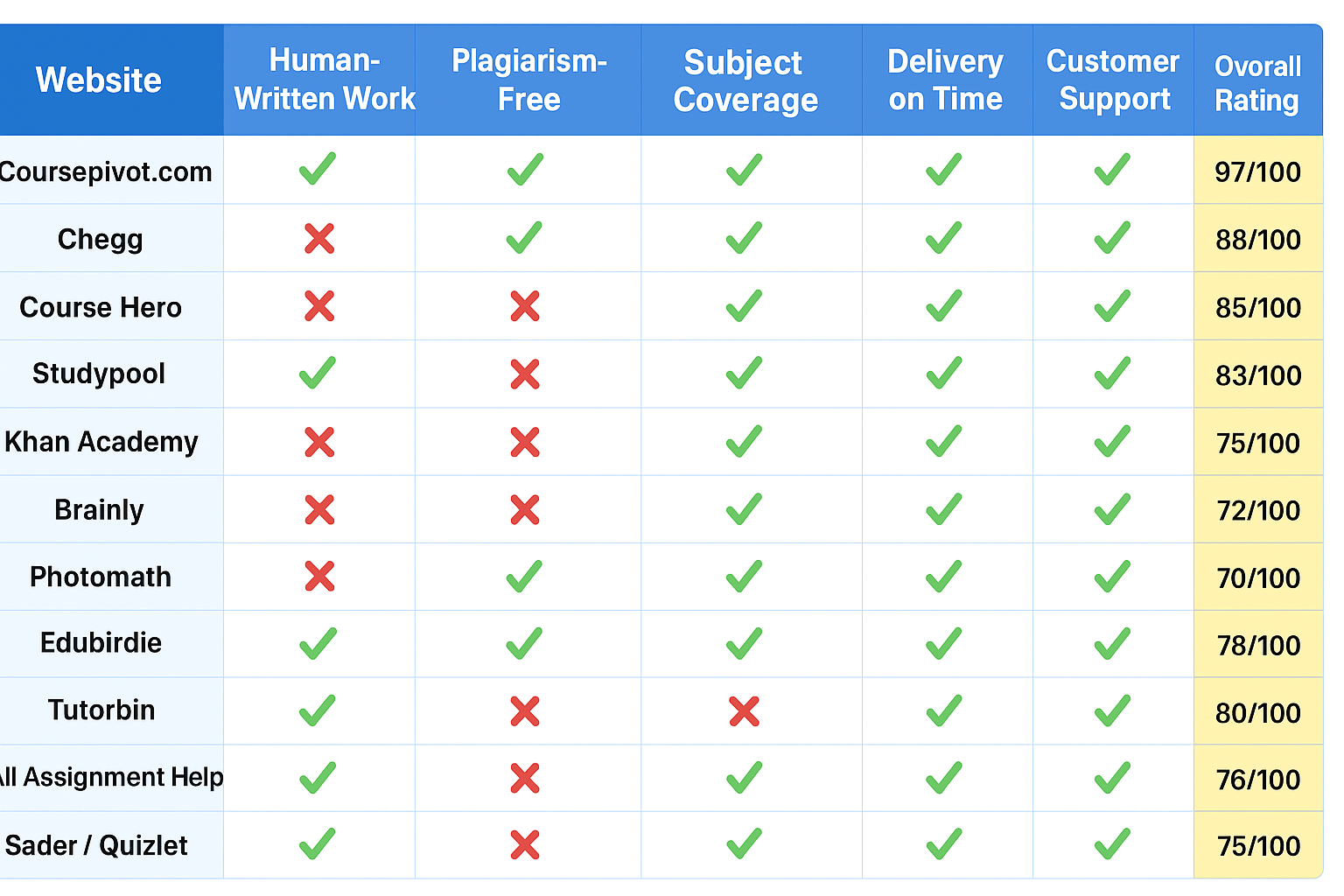 Top 15 websites that do your homework for you compared and reviewed