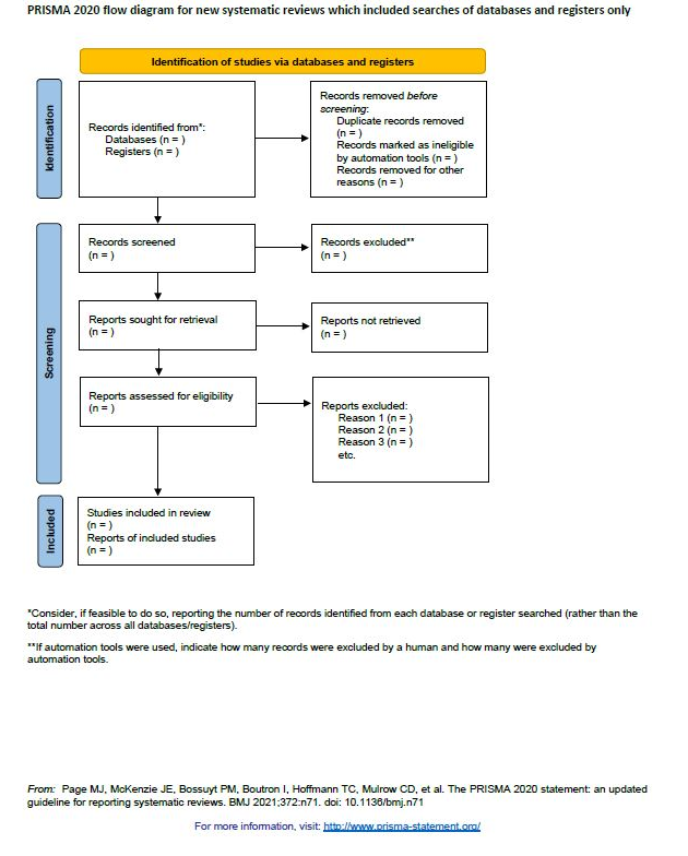 PRISMA flowchart diagram for literature review for literature review